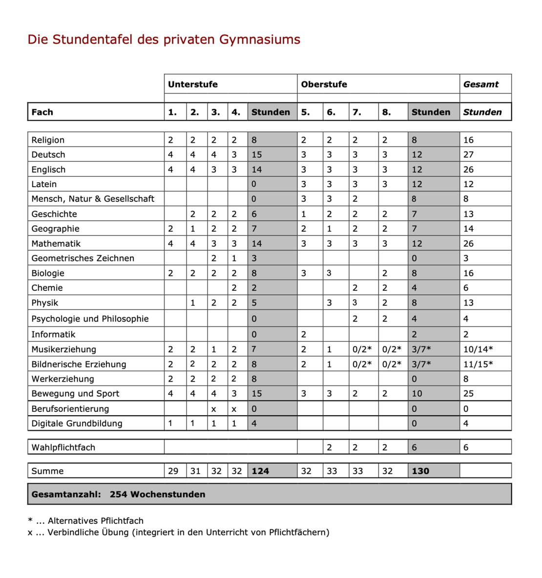 Stundentafel Gymnasium 2022/23